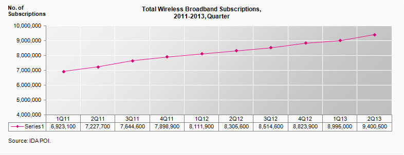 Total Wireless Broadband Subscriptions, Quarterly